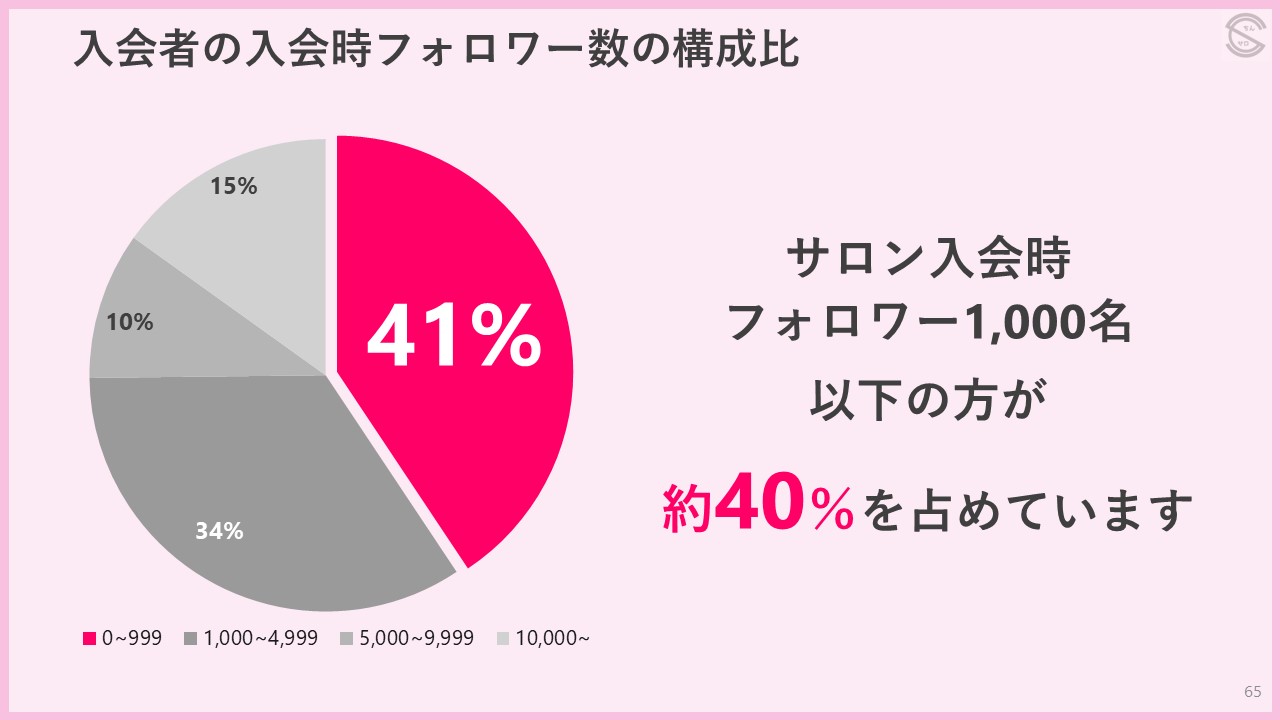 サロン入会時、フォロワー1,000名以下が約40％を占めています